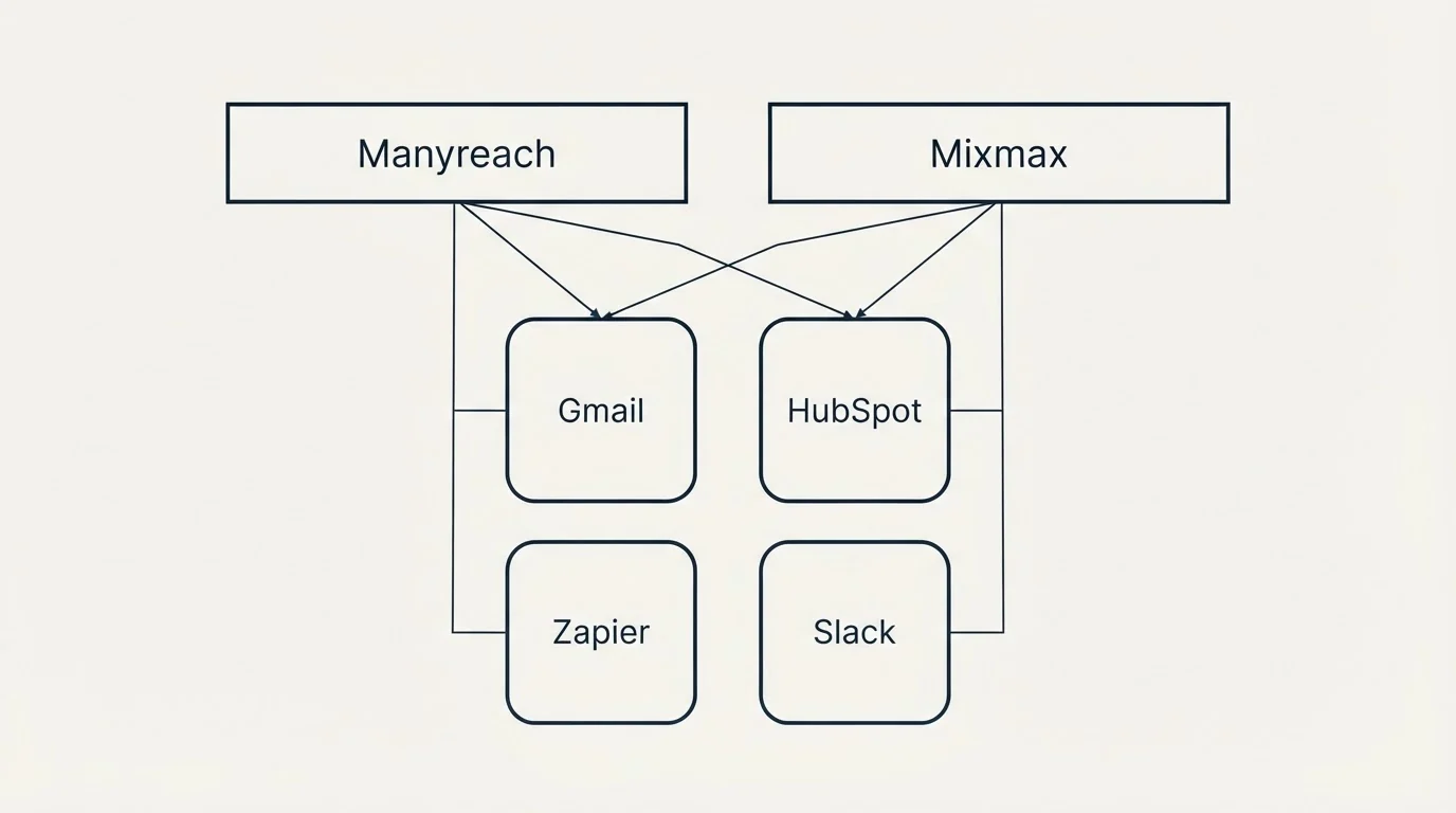 Integration grid: Integration Ecosystem (Manyreach, Mixmax, Gmail, HubSpot)