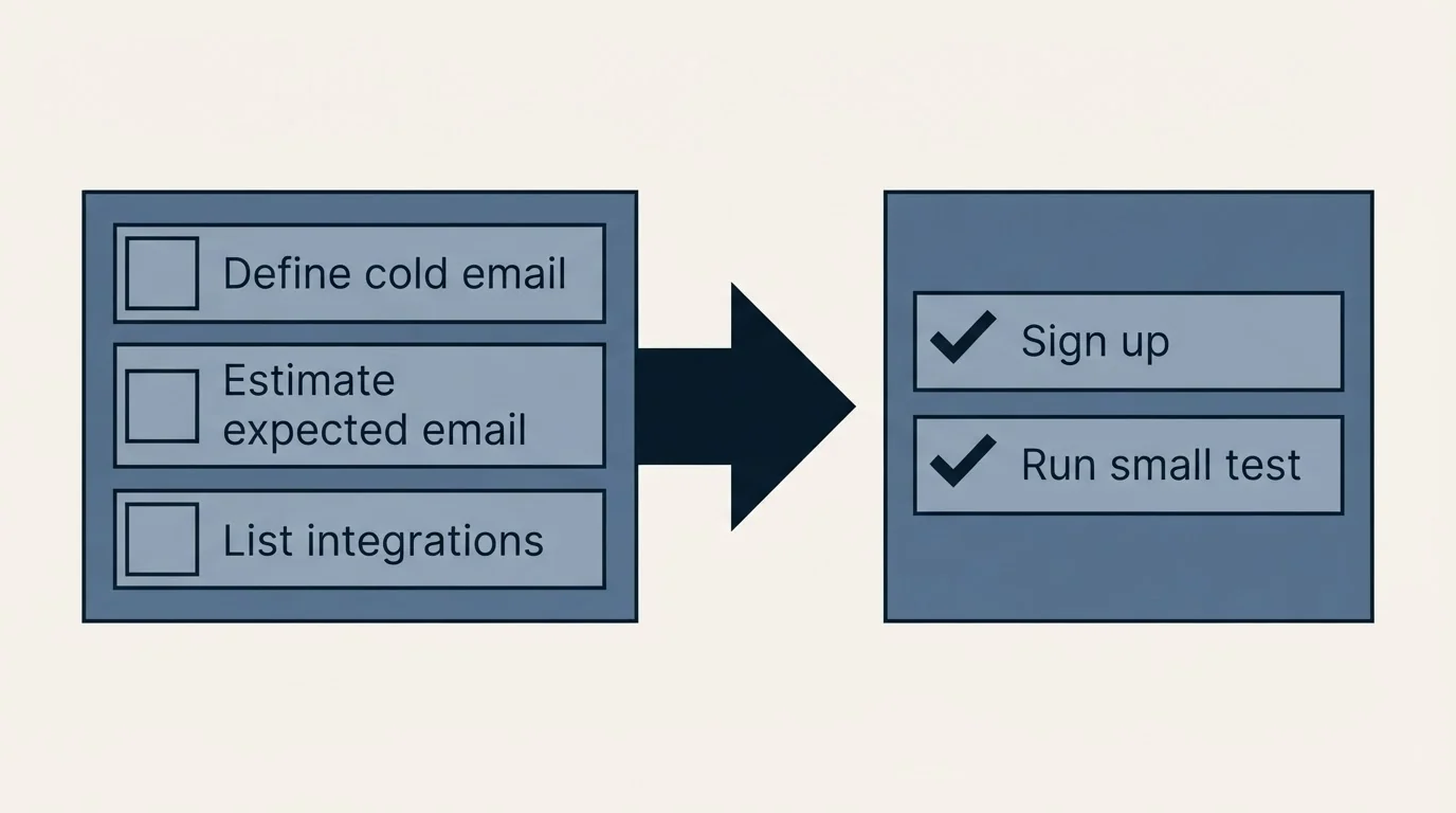 Before-and-after steps: Getting Started Checklist (Define cold email, Estimate expected email, List integrations, Sign up)