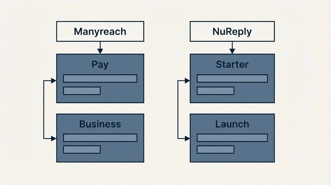 Pricing table: Pricing Comparison (Manyreach, NuReply, Pay, Starter)