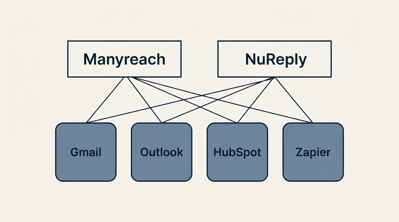 Integration grid: Integration Ecosystem (Manyreach, NuReply, Gmail, Outlook)