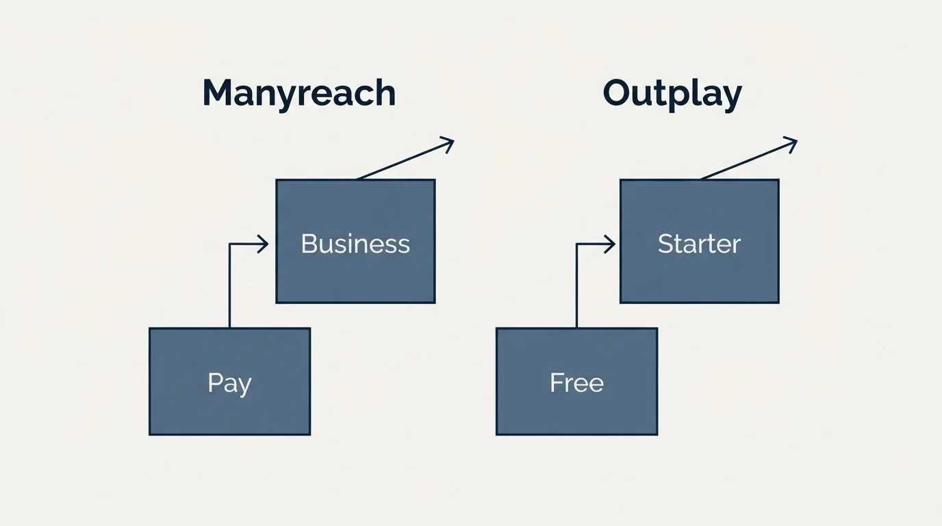 Pricing ladder: Pricing Comparison (Manyreach, Outplay, Pay, Free)