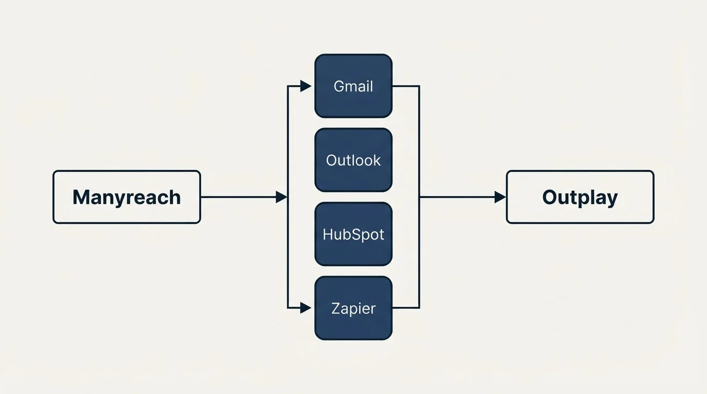Integration flow: Integration Ecosystem (Manyreach, Outplay, Gmail, Outlook)