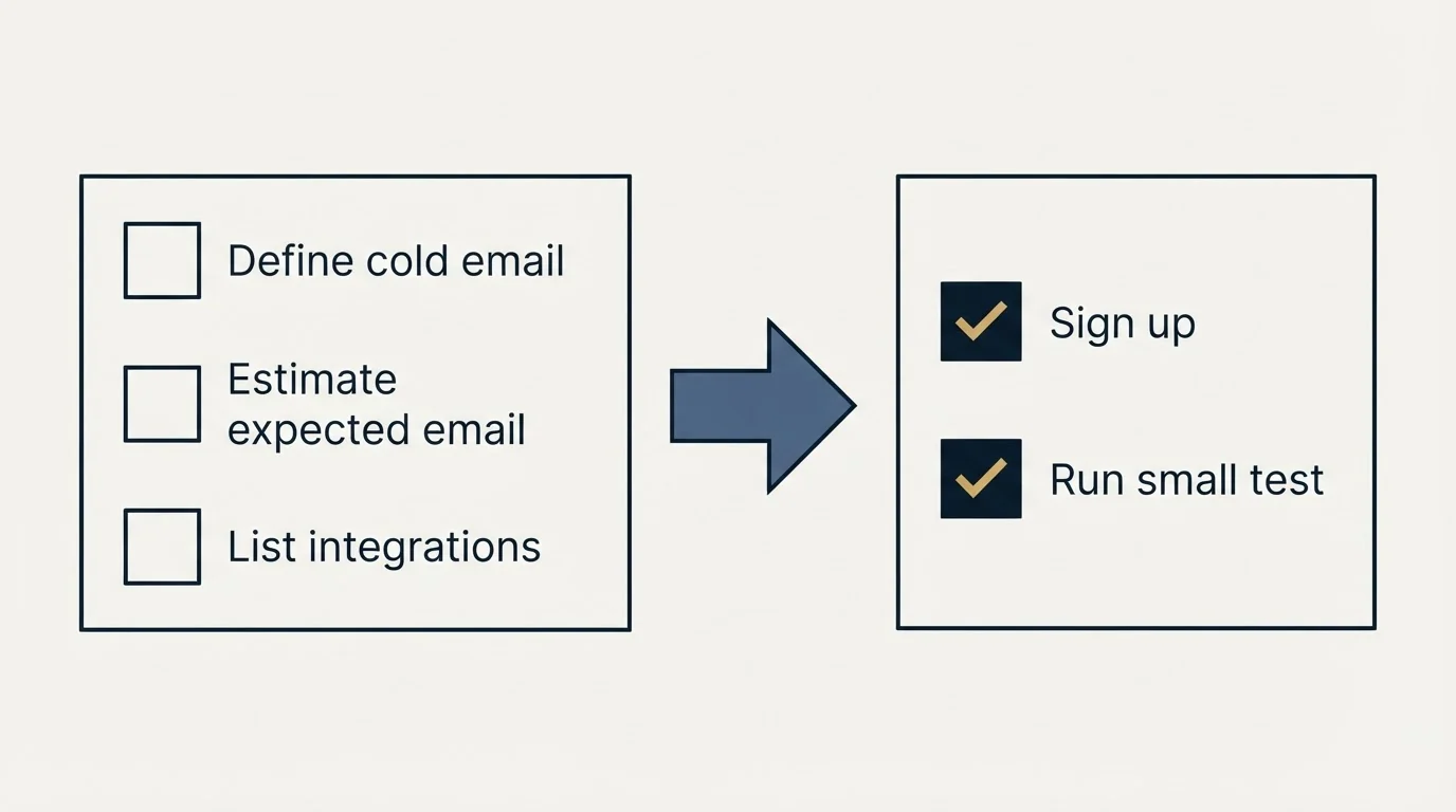 Before-and-after steps: Getting Started Checklist (Define cold email, Estimate expected email, List integrations, Sign up)