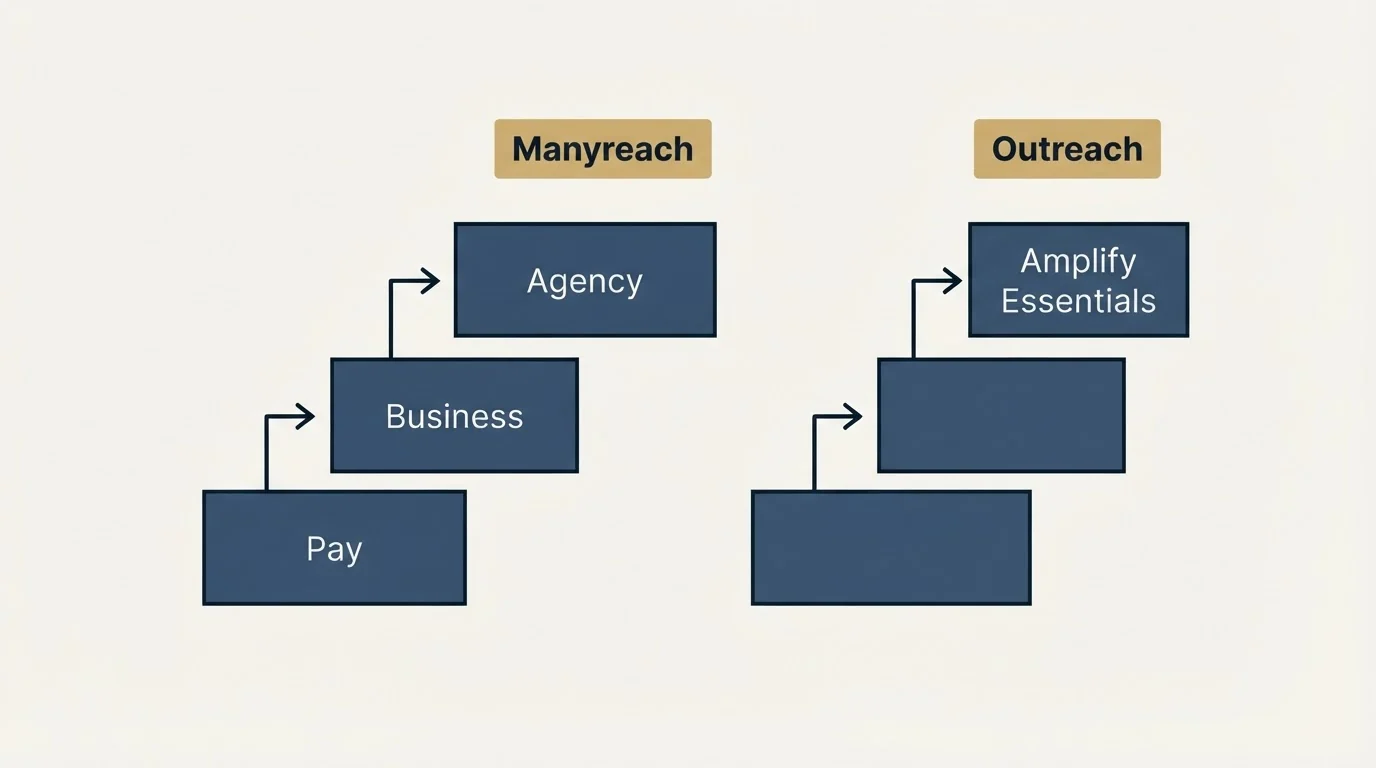 Pricing ladder: Pricing Comparison (Manyreach, Outreach, Pay, Amplify Essentials)