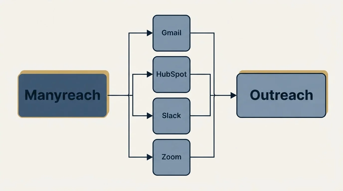 Integration flow: Integration Ecosystem (Manyreach, Outreach, Gmail, HubSpot)