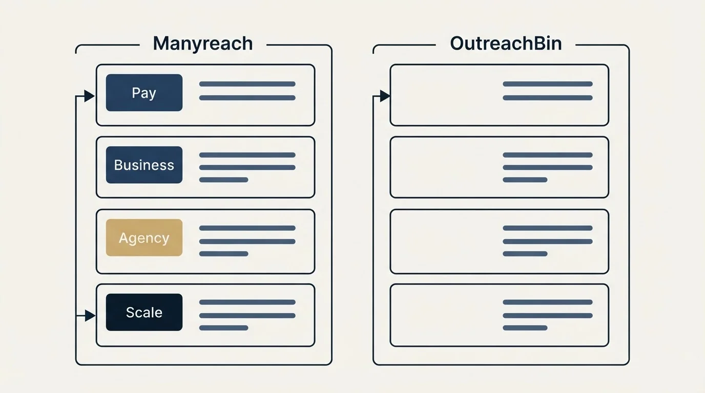 Pricing panels: Pricing Comparison (Manyreach, OutreachBin, Pay, Business)