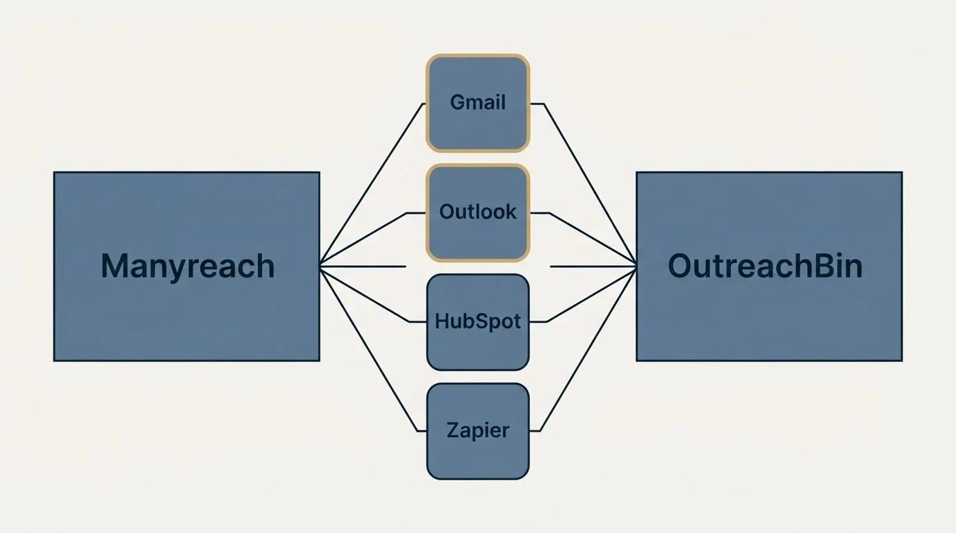 Integration flow: Integration Ecosystem (Manyreach, OutreachBin, Gmail, Outlook)