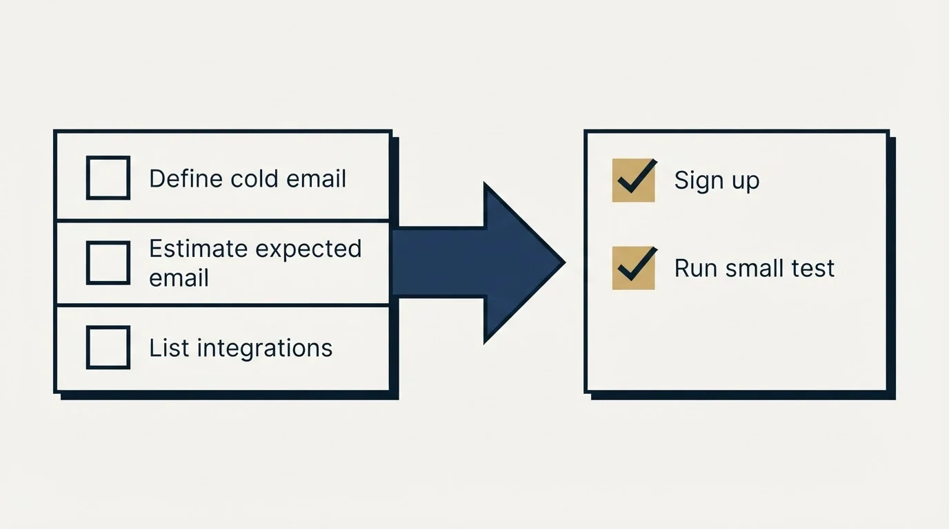 Before-and-after steps: Getting Started Checklist (Define cold email, Estimate expected email, List integrations, Sign up)