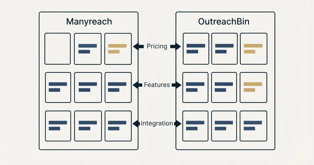 Comparison panel: Manyreach vs OutreachBin (Pricing, Features, Integration)