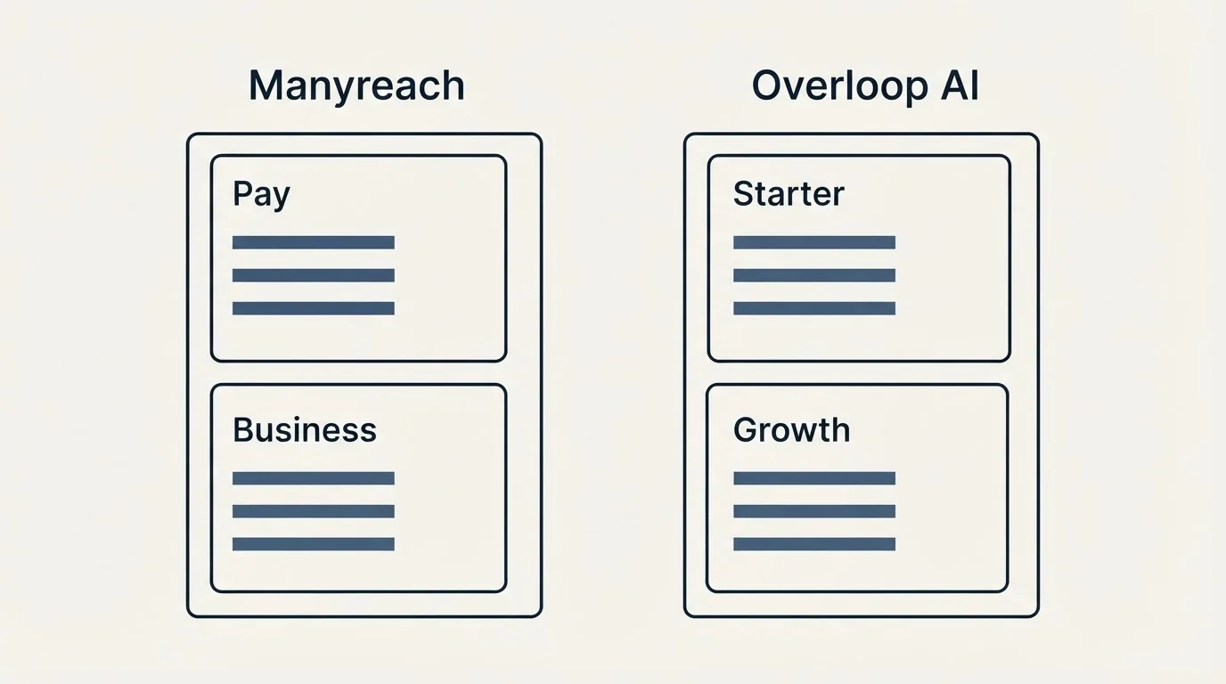 Pricing panels: Pricing Comparison (Manyreach, Overloop AI, Pay, Starter)