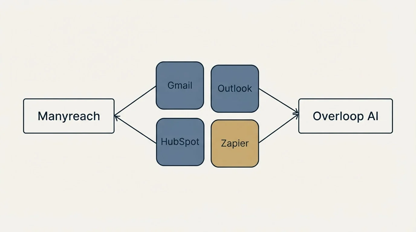 Integration schematic: Integration Ecosystem (Manyreach, Overloop AI, Gmail, Outlook)