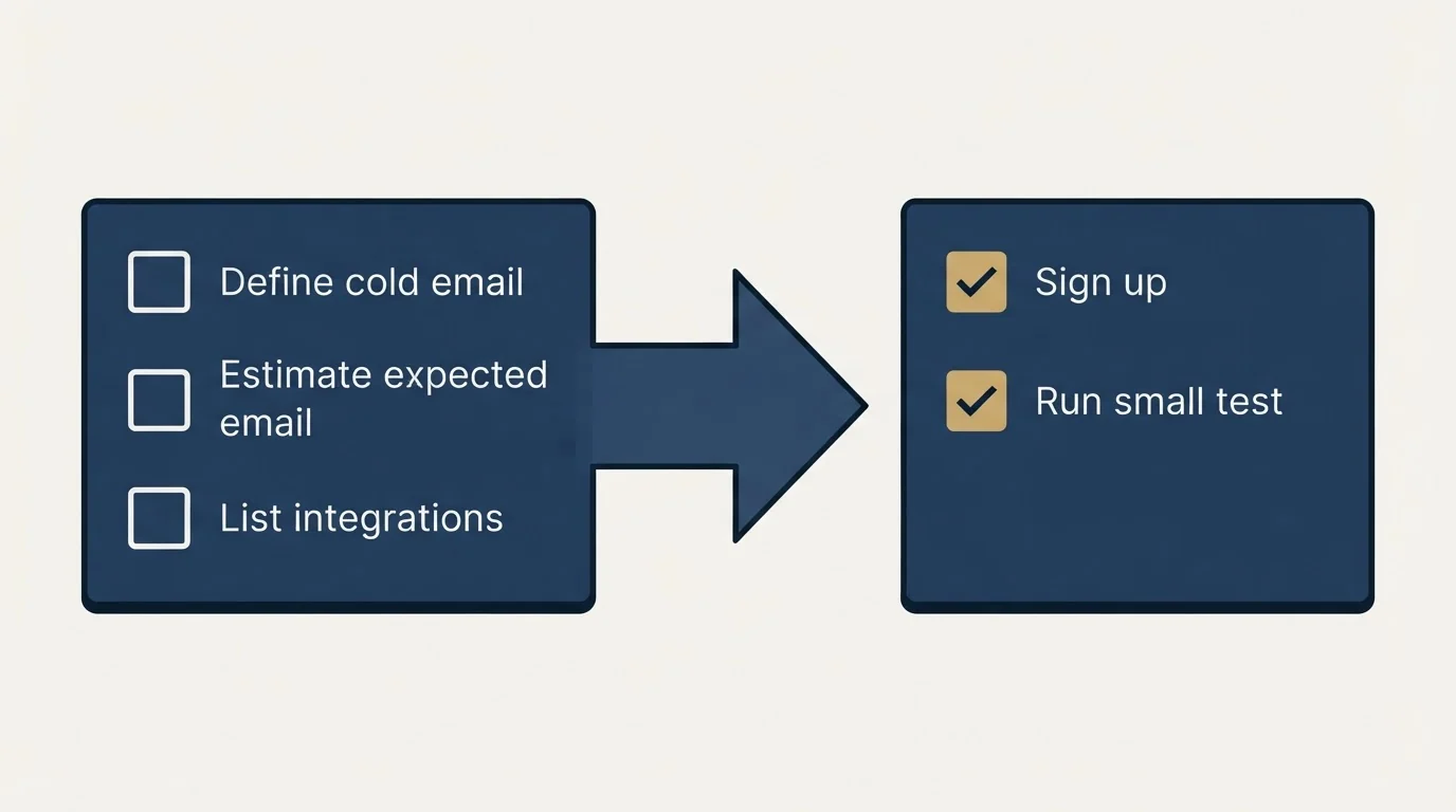 Before-and-after steps: Getting Started Checklist (Define cold email, Estimate expected email, List integrations, Sign up)