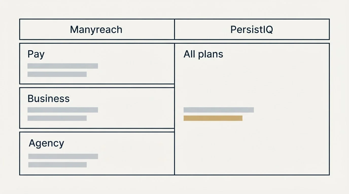 Pricing table: Pricing Comparison (Manyreach, PersistIQ, Pay, All plans)