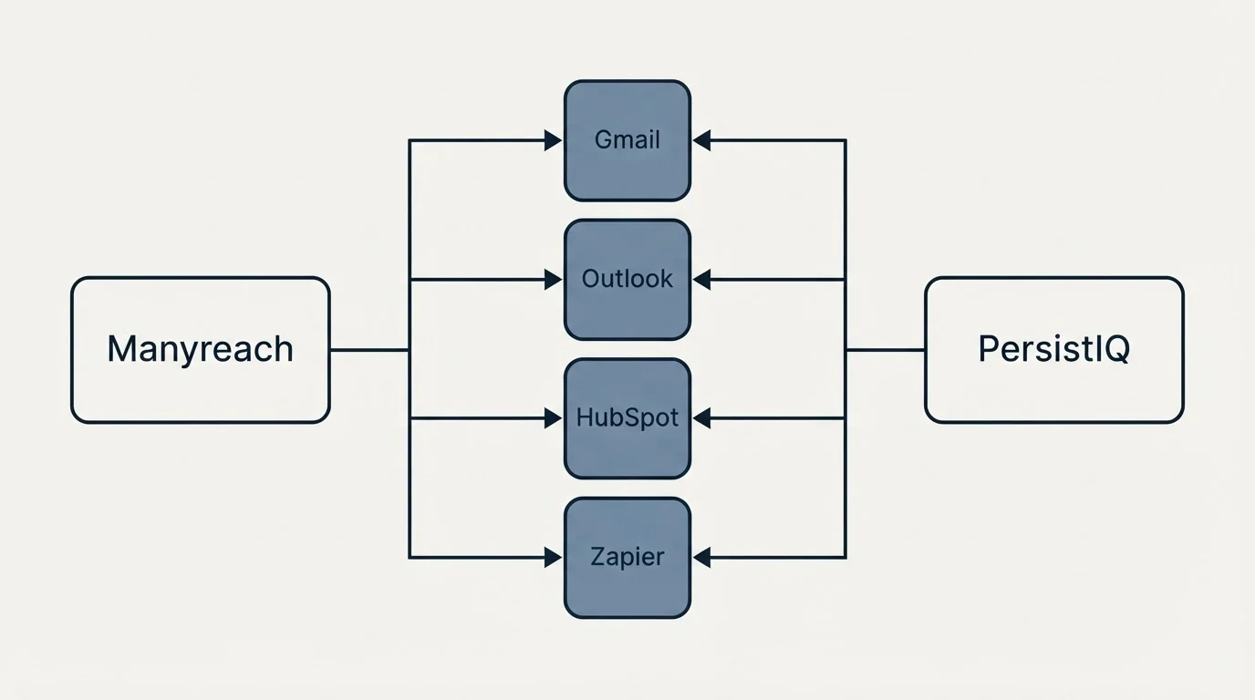 Integration flow: Integration Ecosystem (Manyreach, PersistIQ, Gmail, Outlook)