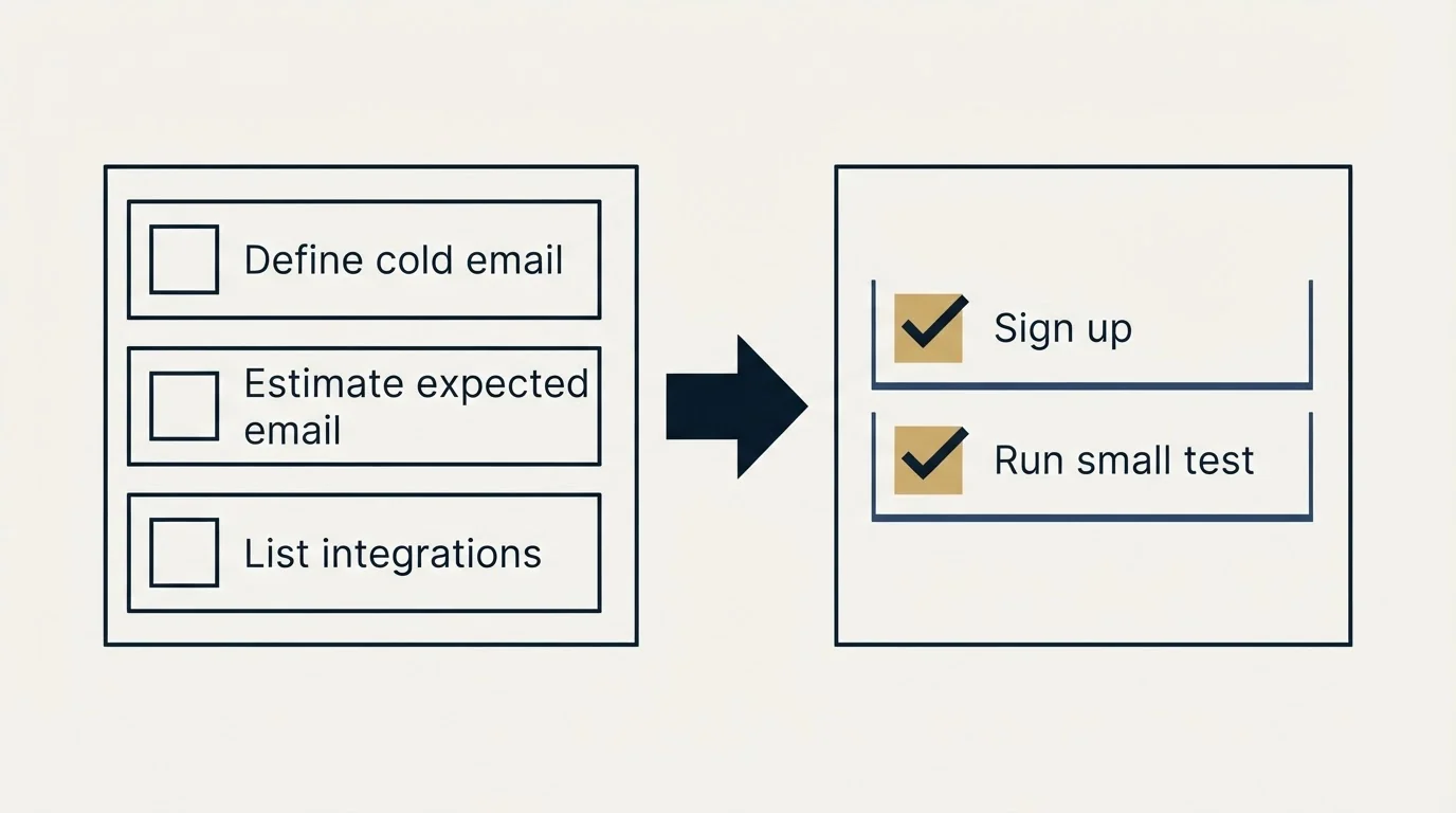 Before-and-after steps: Getting Started Checklist (Define cold email, Estimate expected email, List integrations, Sign up)