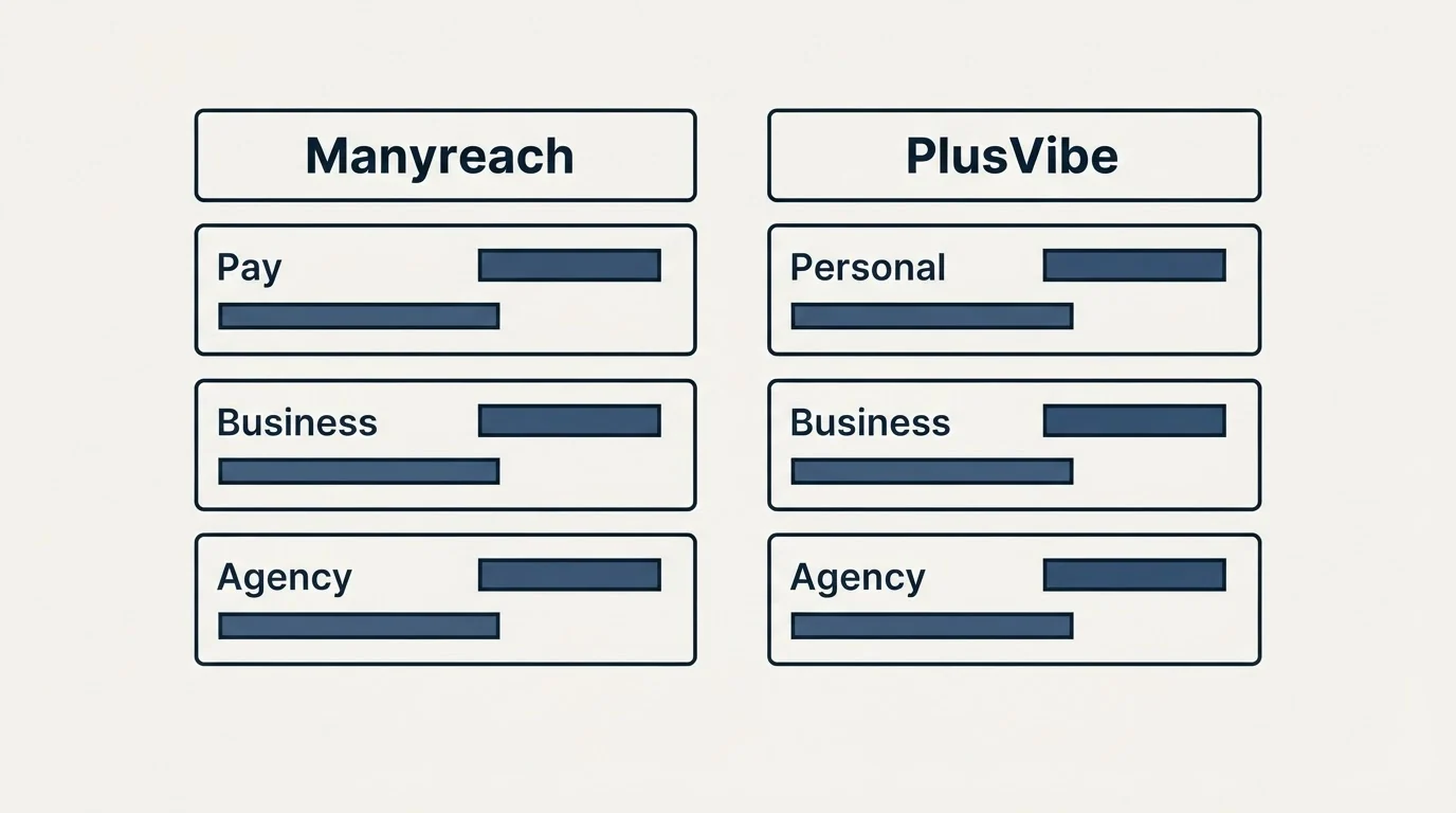 Pricing table: Pricing Comparison (Manyreach, PlusVibe, Pay, Personal)