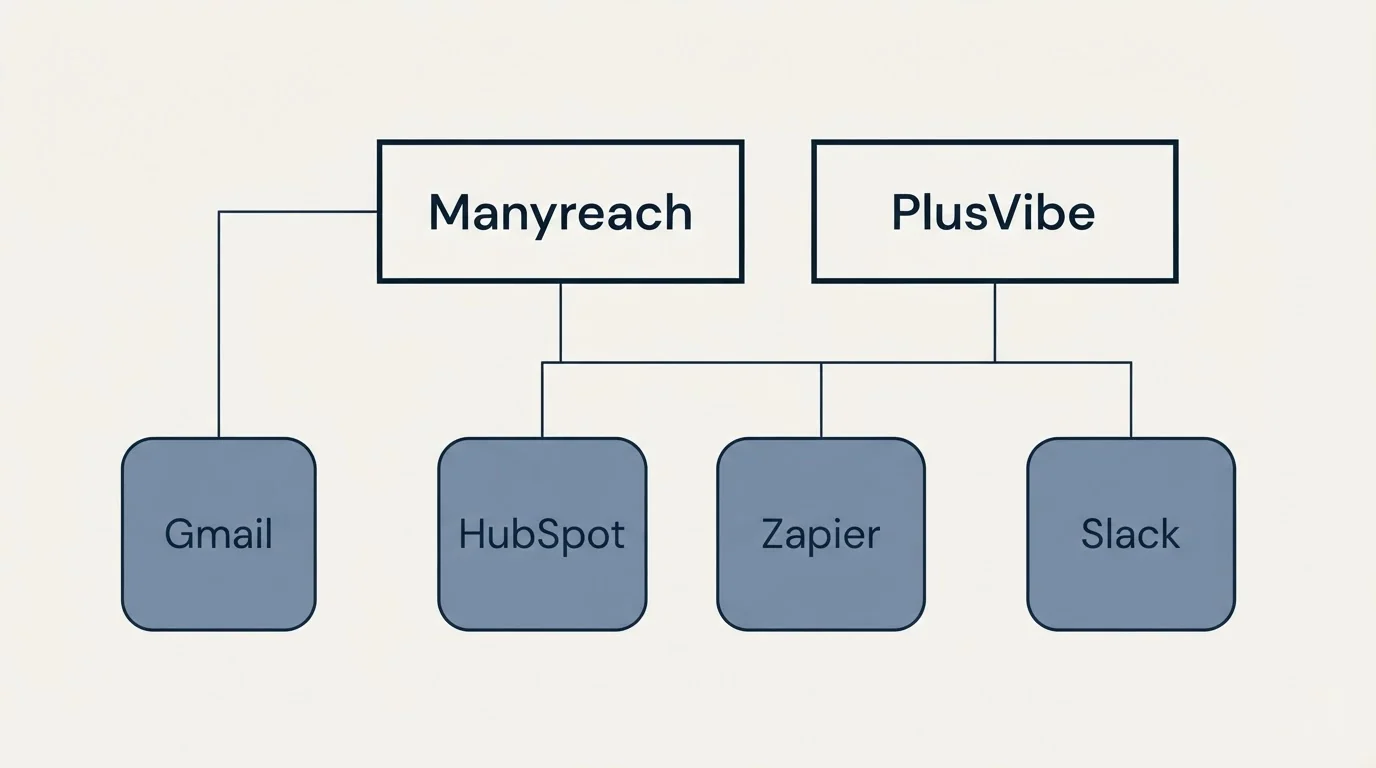 Integration grid: Integration Ecosystem (Manyreach, PlusVibe, HubSpot, Zapier)