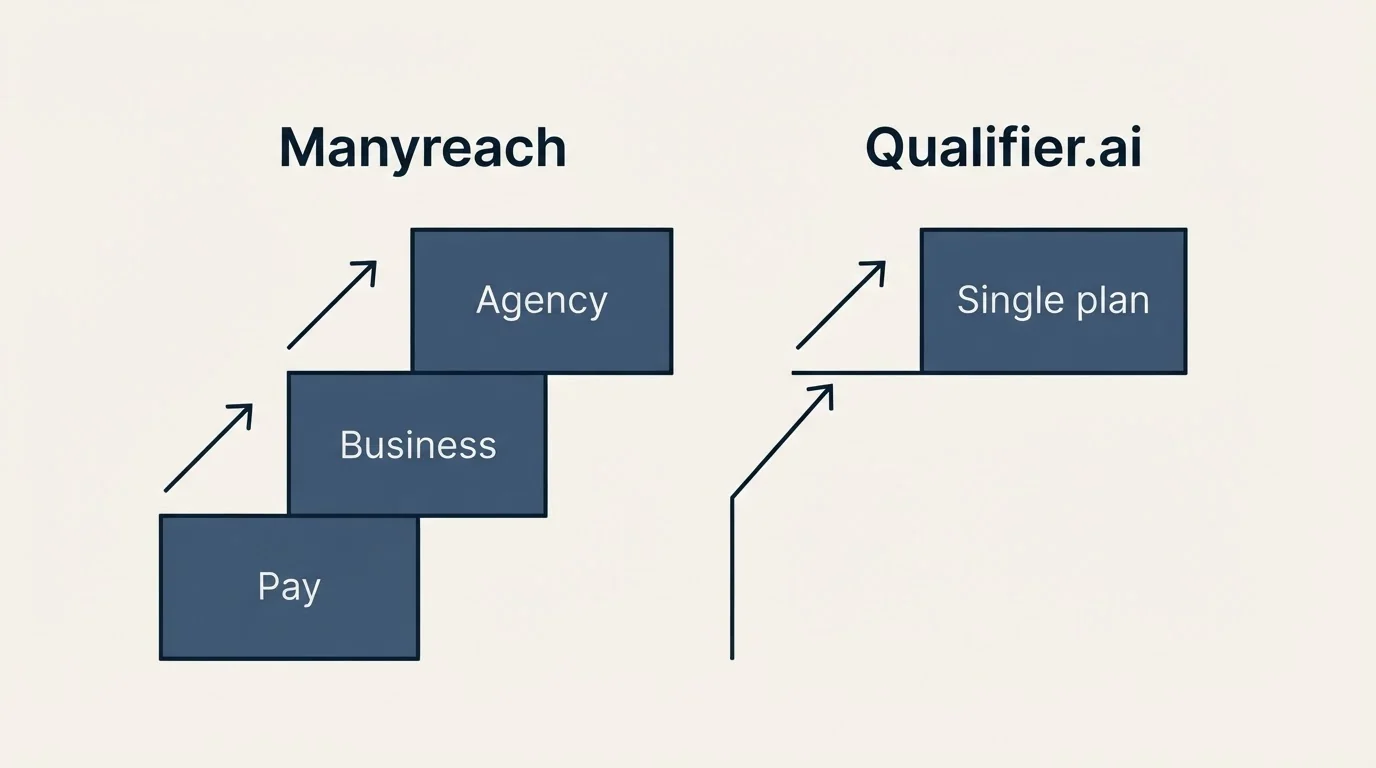 Pricing ladder: Pricing Comparison (Manyreach, Qualifier.ai, Pay, Single plan)
