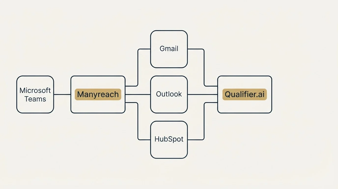 Integration flow: Integration Ecosystem (Manyreach, Qualifier.ai, Gmail, Outlook)