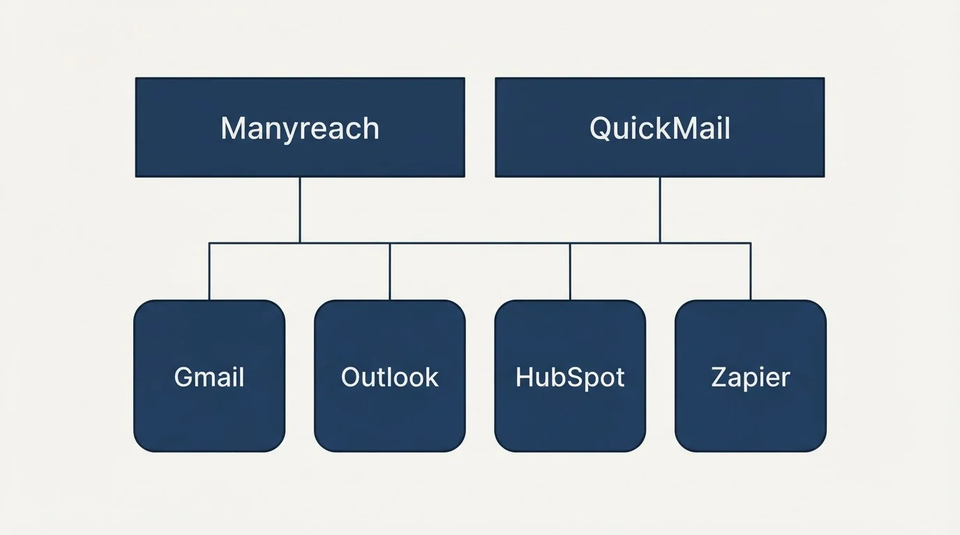 Integration grid: Integration Ecosystem (Manyreach, QuickMail, Gmail, Outlook)