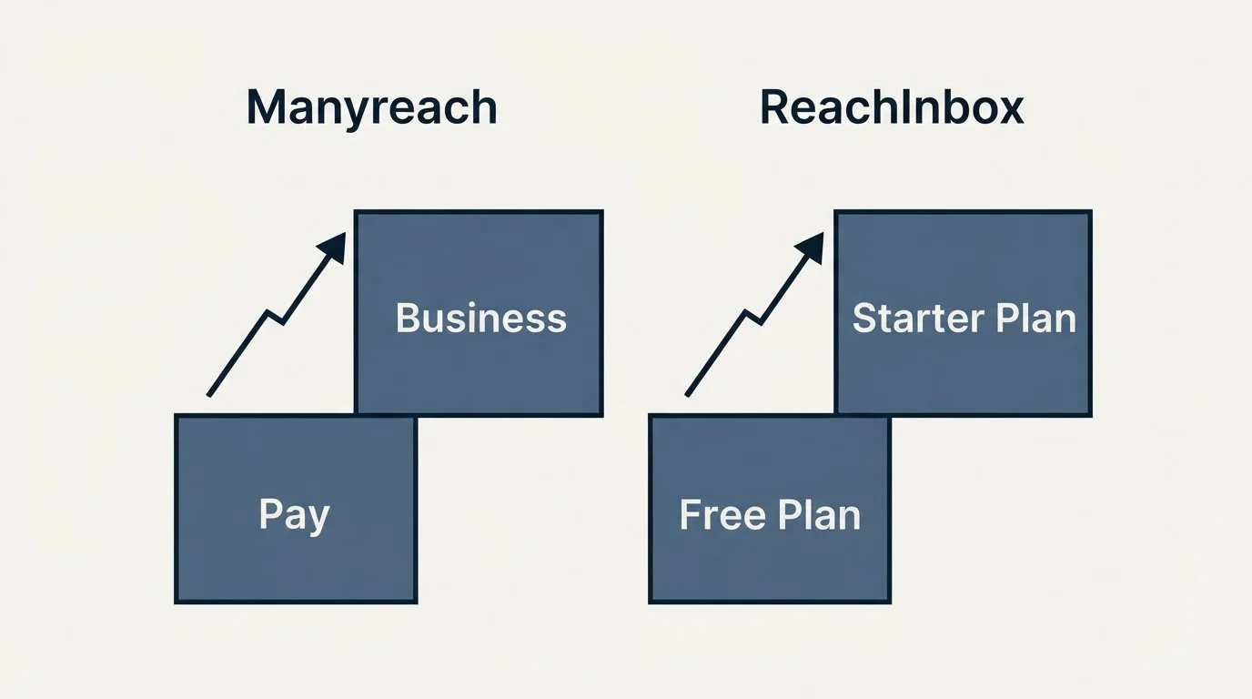 Pricing ladder: Pricing Comparison (Manyreach, ReachInbox, Pay, Free Plan)