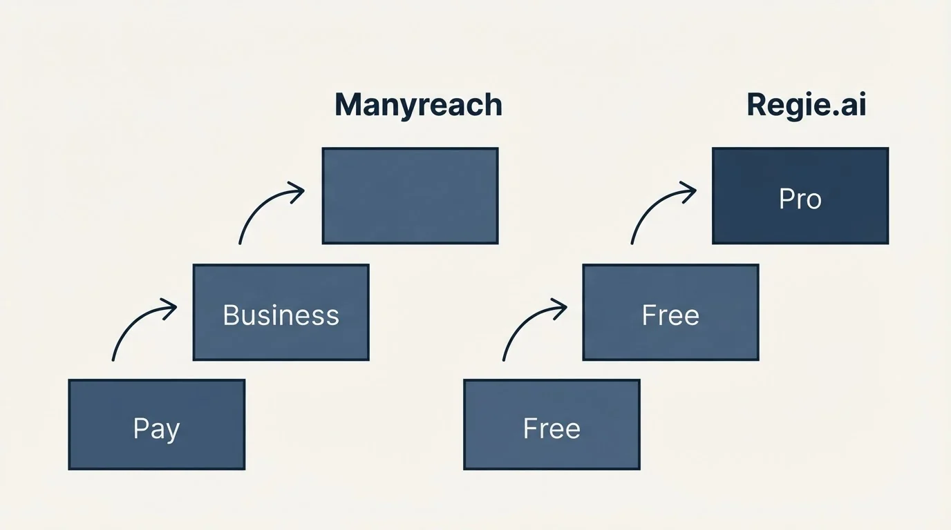 Pricing ladder: Pricing Comparison (Manyreach, Regie.ai, Pay, Free)
