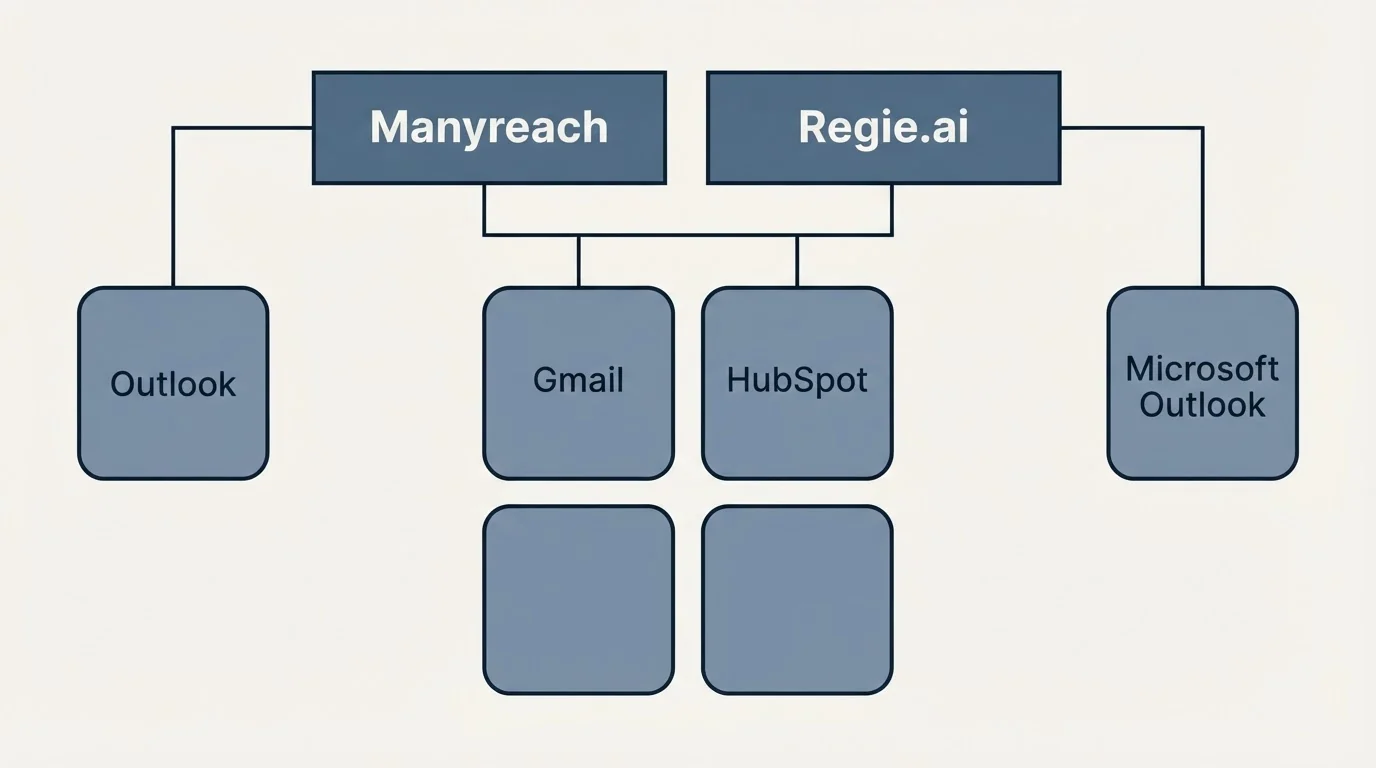 Integration grid: Integration Ecosystem (Manyreach, Regie.ai, Gmail, HubSpot)