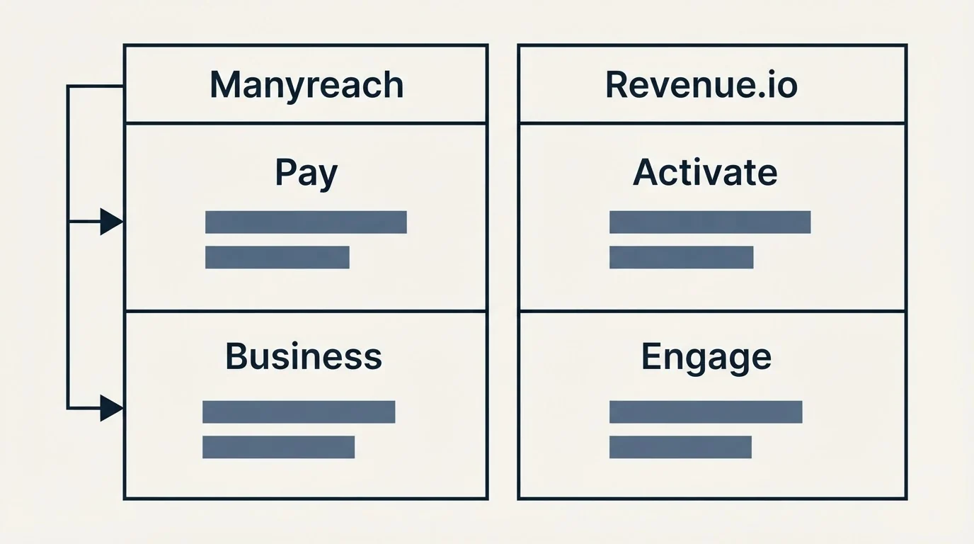 Pricing table: Pricing Comparison (Manyreach, Revenue.io, Pay, Activate)