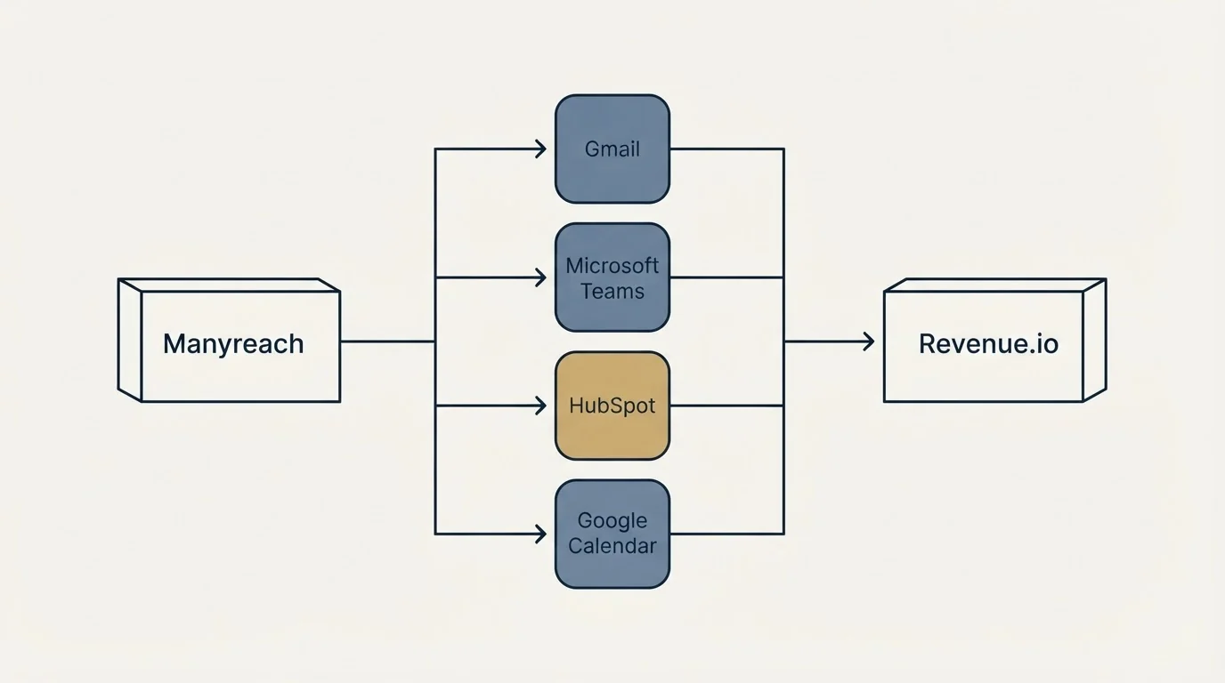 Integration flow: Integration Ecosystem (Manyreach, Revenue.io, Gmail, Microsoft Teams)