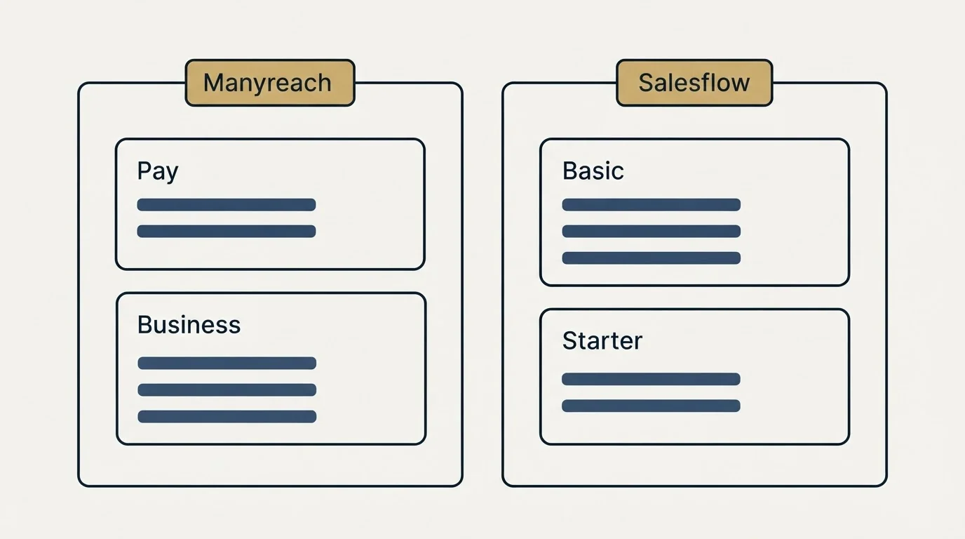 Pricing panels: Pricing Comparison (Manyreach, Salesflow, Pay, Basic)