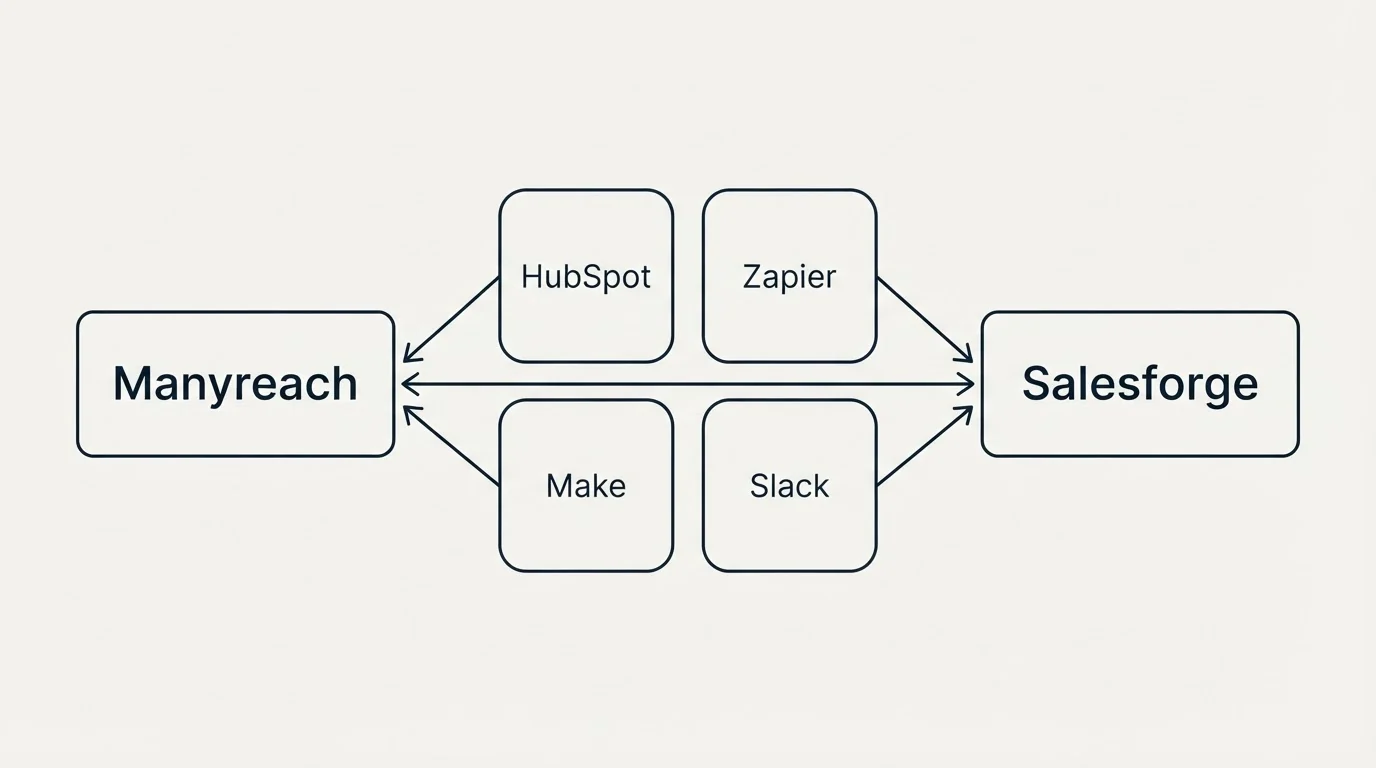 Integration schematic: Integration Ecosystem (Manyreach, Salesforge, HubSpot, Zapier)