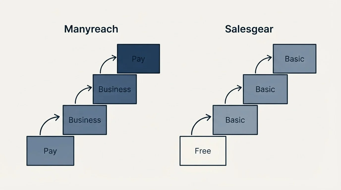 Pricing ladder: Pricing Comparison (Manyreach, Salesgear, Pay, Free)