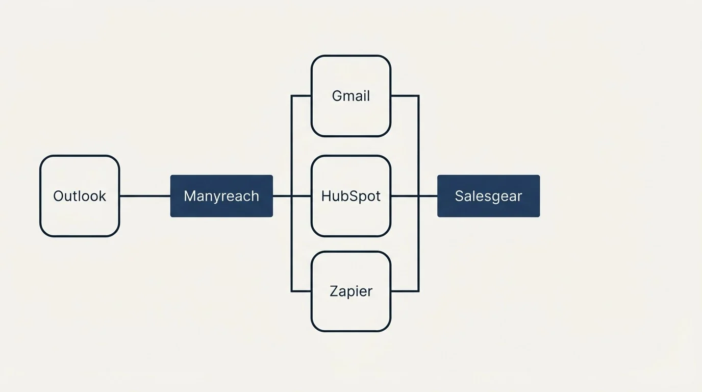 Integration flow: Integration Ecosystem (Manyreach, Salesgear, Gmail, HubSpot)