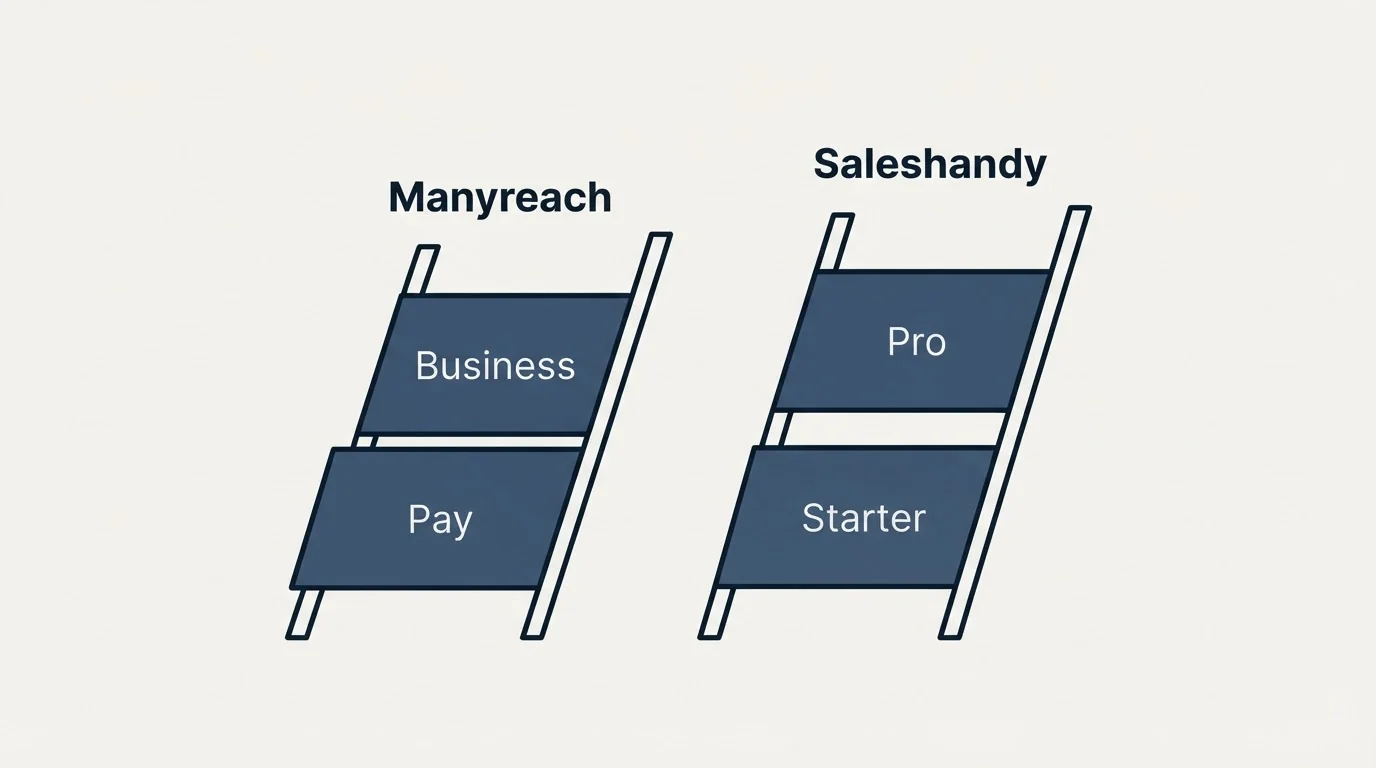 Pricing ladder: Pricing Comparison (Manyreach, Saleshandy, Pay, Starter)
