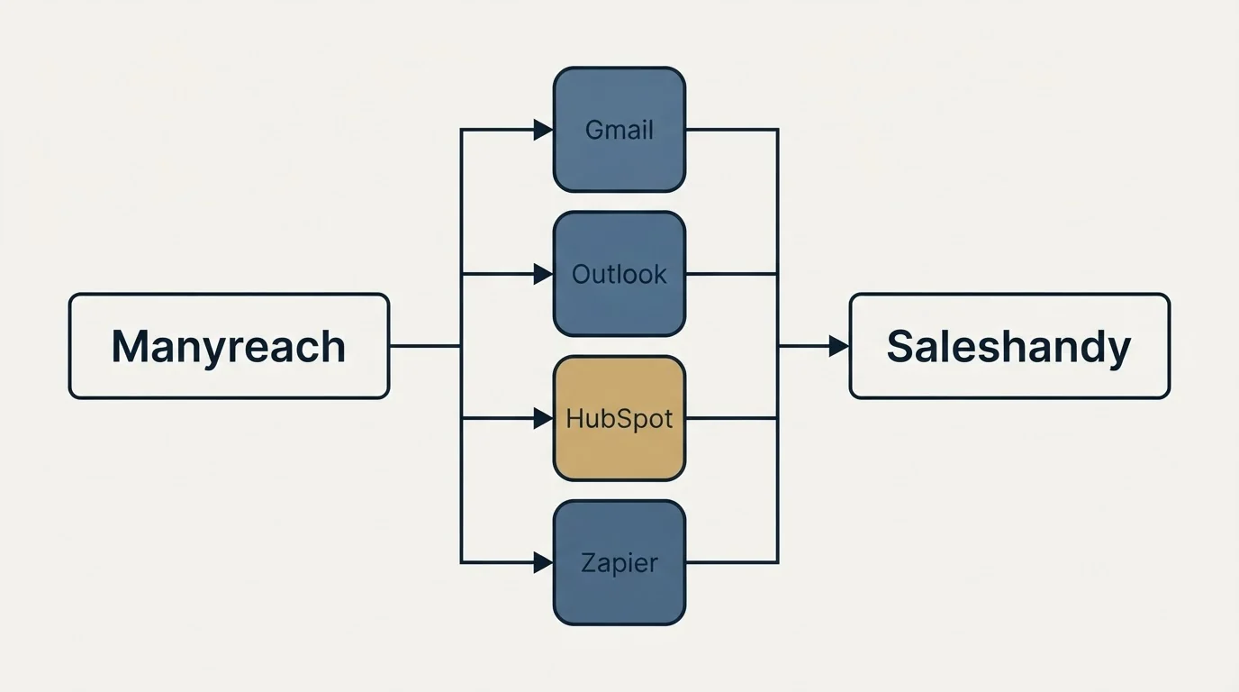 Integration flow: Integration Ecosystem (Manyreach, Saleshandy, Gmail, Outlook)