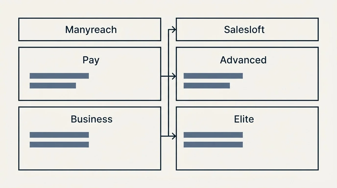 Pricing table: Pricing Comparison (Manyreach, Salesloft, Pay, Advanced)