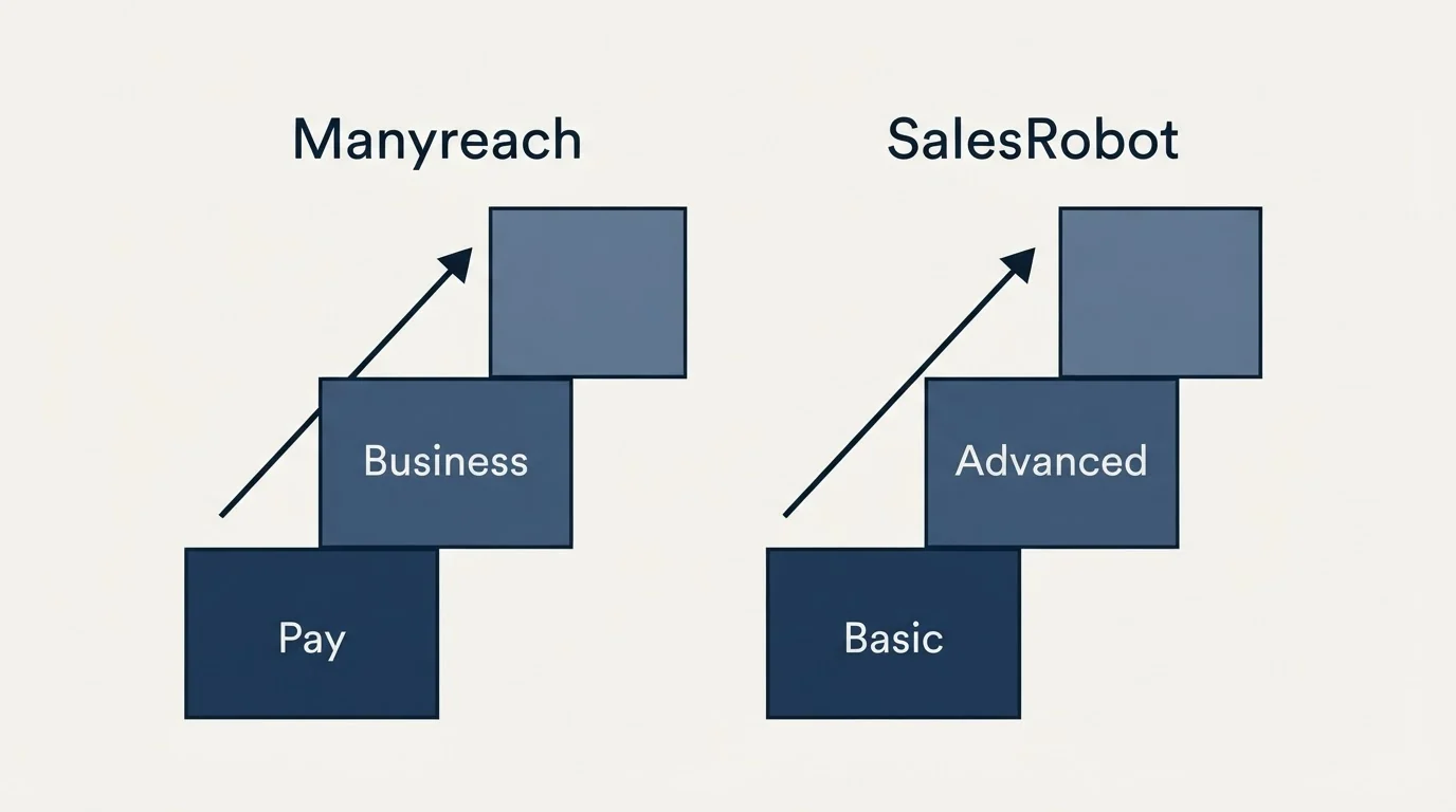 Pricing ladder: Pricing Comparison (Manyreach, SalesRobot, Pay, Basic)