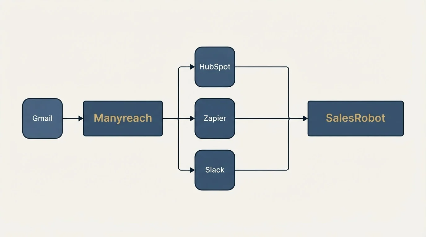 Integration flow: Integration Ecosystem (Manyreach, SalesRobot, HubSpot, Zapier)