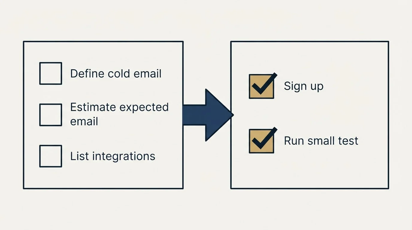 Before-and-after steps: Getting Started Checklist (Define cold email, Estimate expected email, List integrations, Sign up)