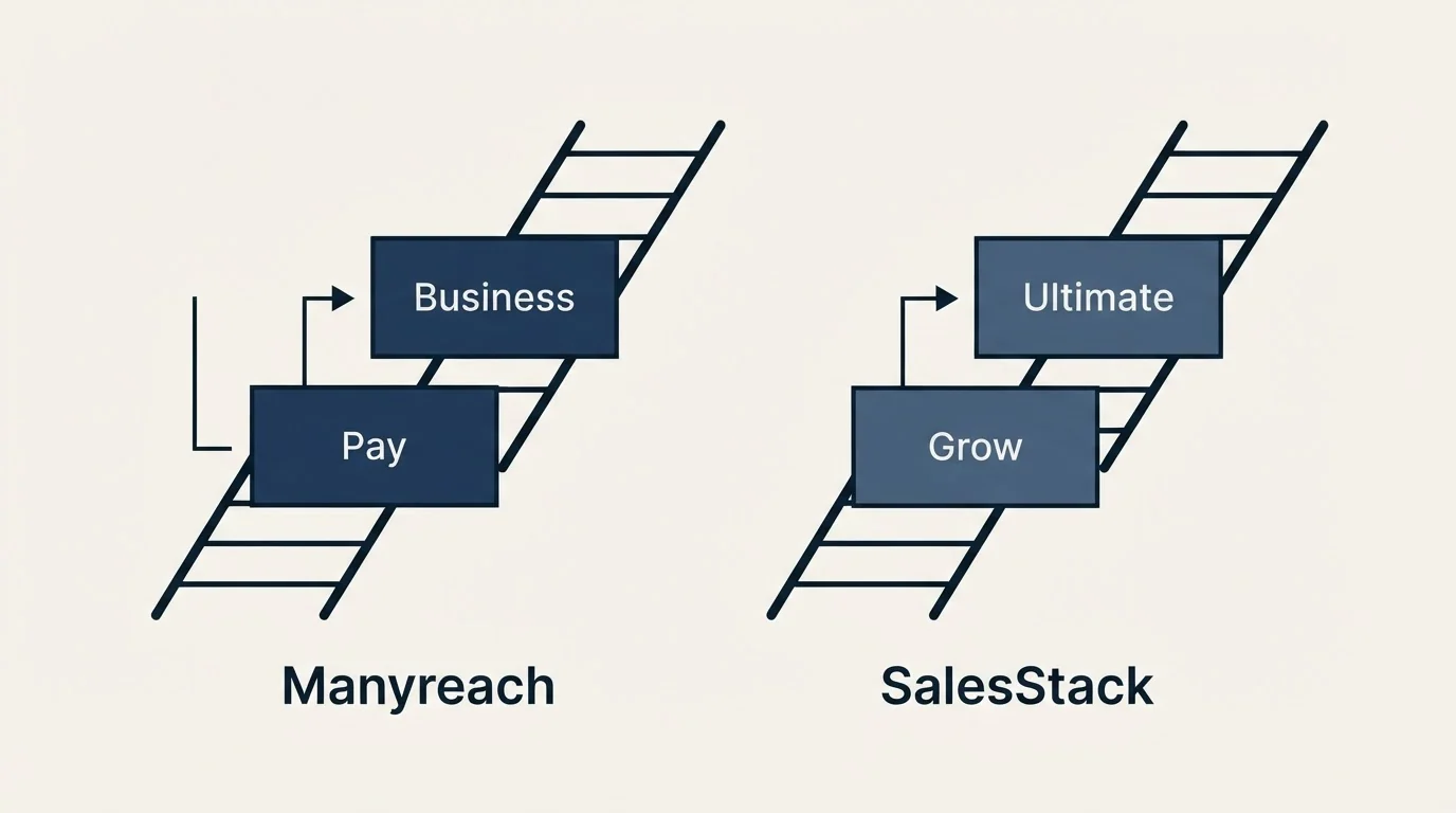 Pricing ladder: Pricing Comparison (Manyreach, SalesStack, Pay, Grow)