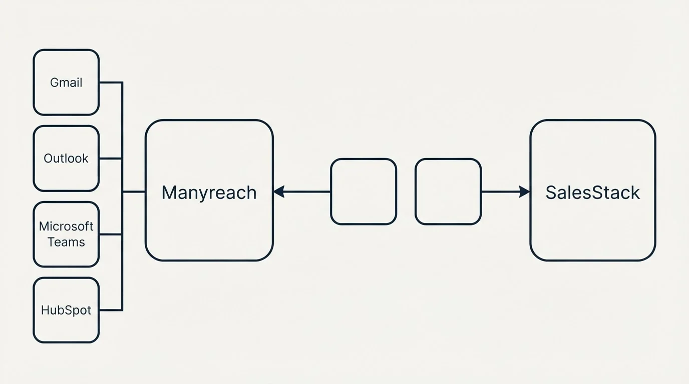 Integration schematic: Integration Ecosystem (Manyreach, SalesStack, Gmail, Outlook)