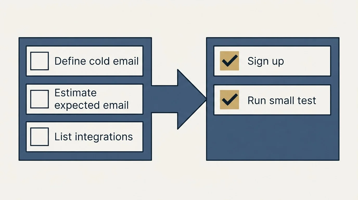 Before-and-after steps: Getting Started Checklist (Define cold email, Estimate expected email, List integrations, Sign up)