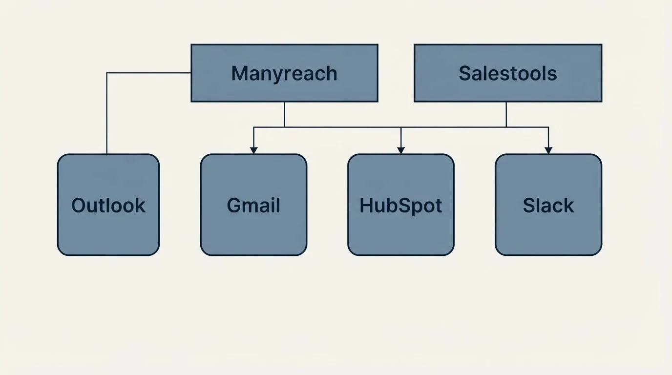 Integration grid: Integration Ecosystem (Manyreach, Salestools, Gmail, HubSpot)