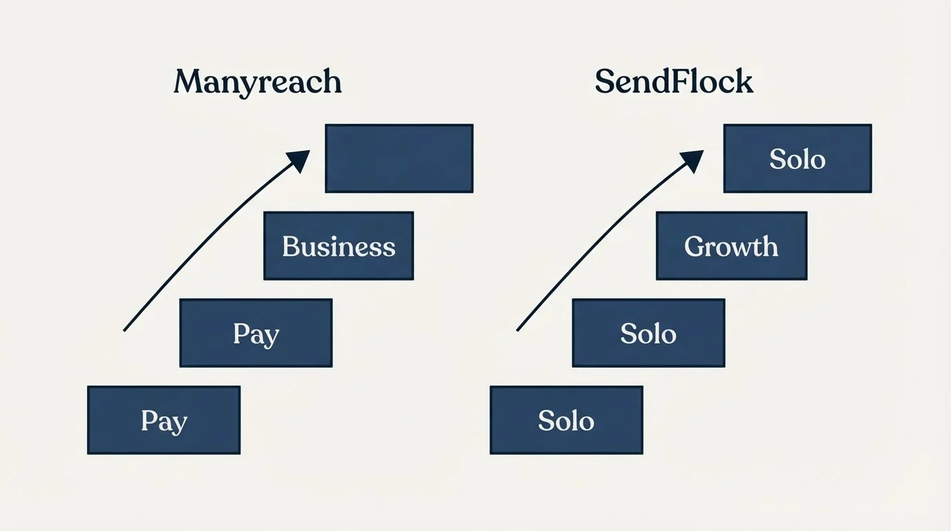 Pricing ladder: Pricing Comparison (Manyreach, SendFlock, Pay, Solo)