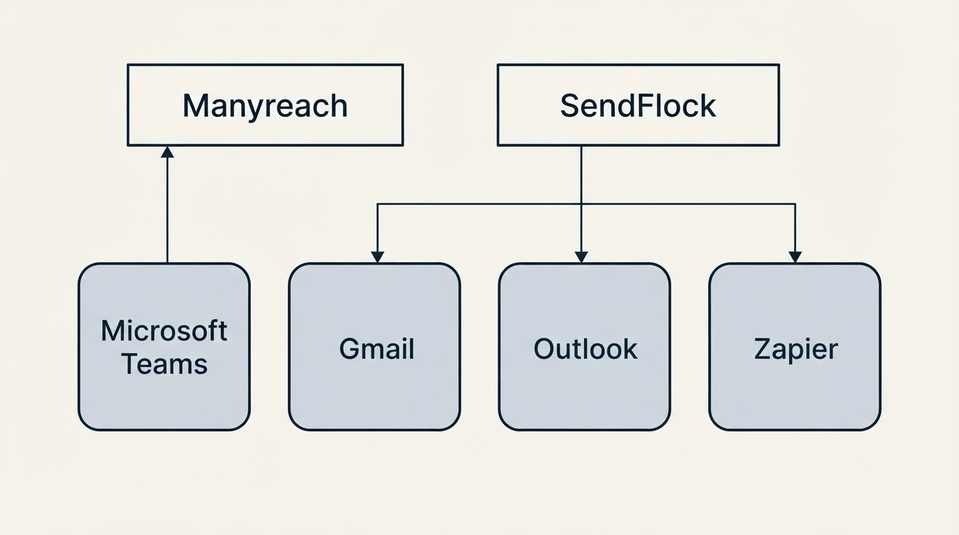 Integration grid: Integration Ecosystem (Manyreach, SendFlock, Gmail, Outlook)