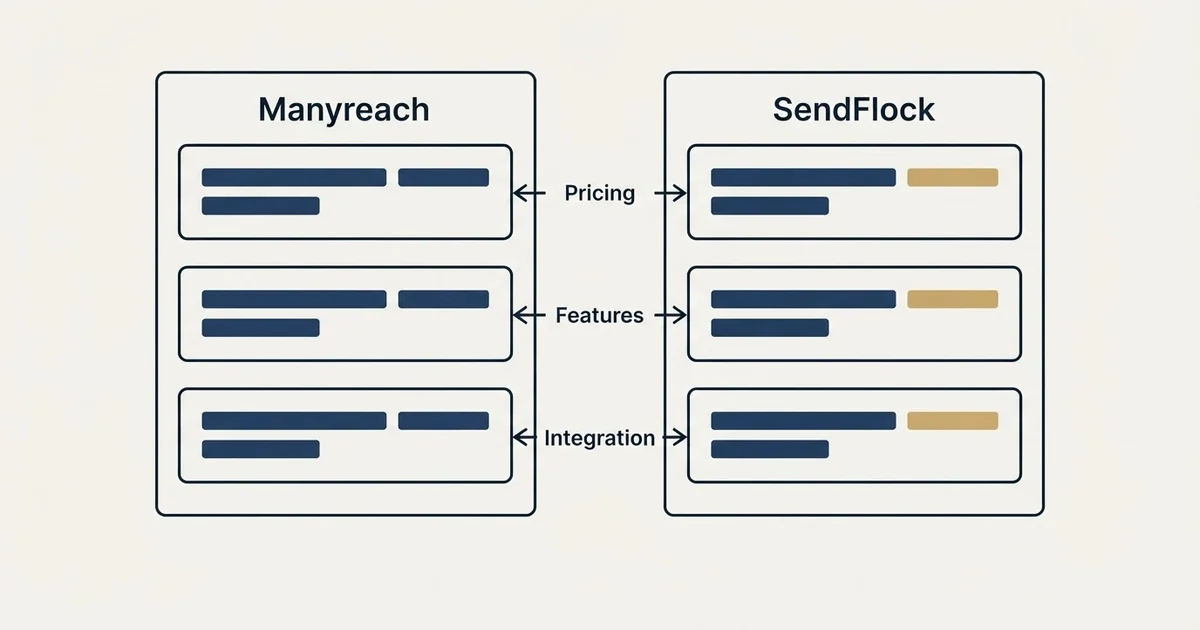 Comparison panel: Manyreach vs SendFlock (Pricing, Features, Integration)