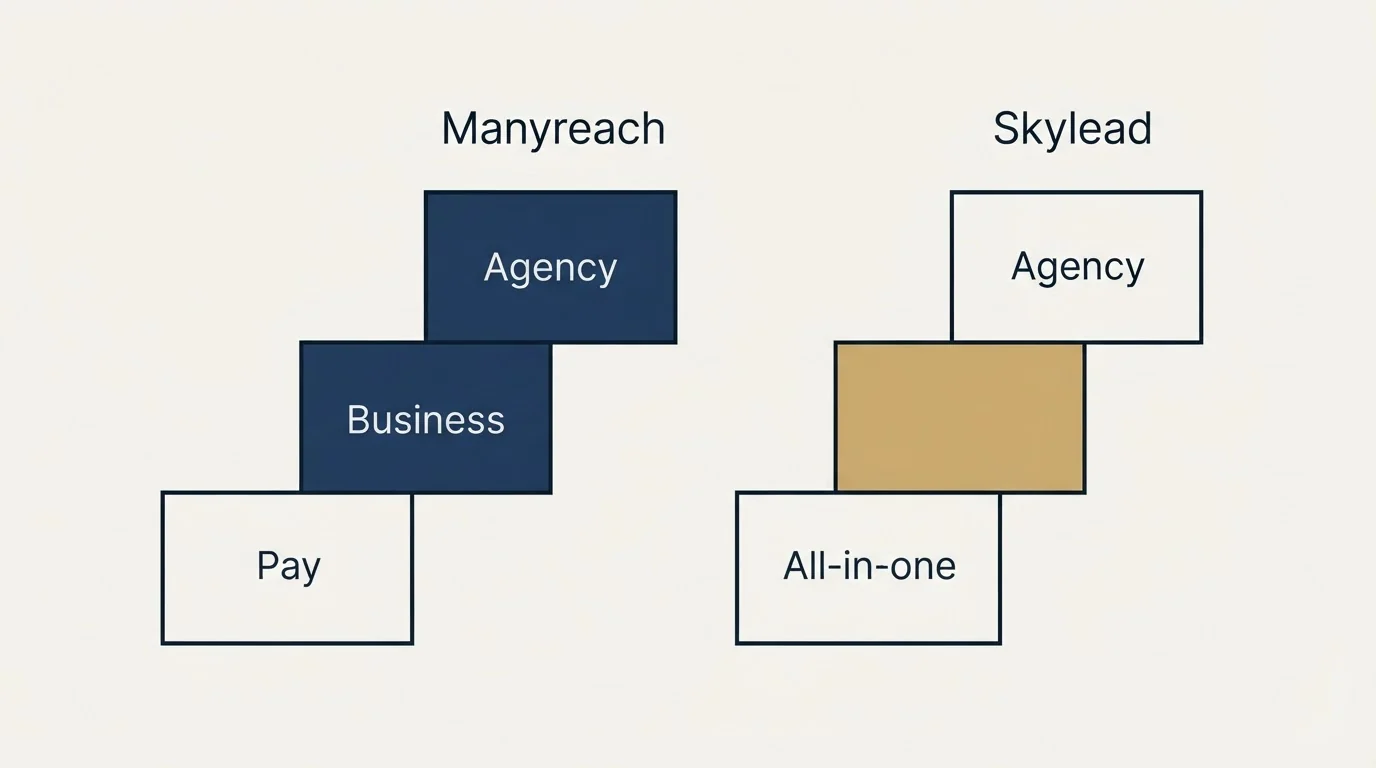Pricing ladder: Pricing Comparison (Manyreach, Skylead, Pay, All-in-one)