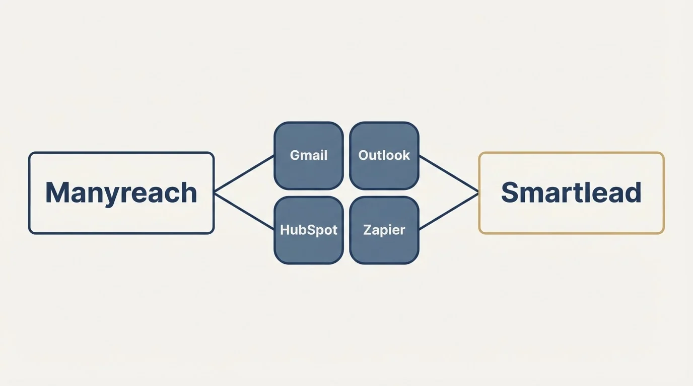 Integration schematic: Integration Ecosystem (Manyreach, Smartlead, Gmail, Outlook)