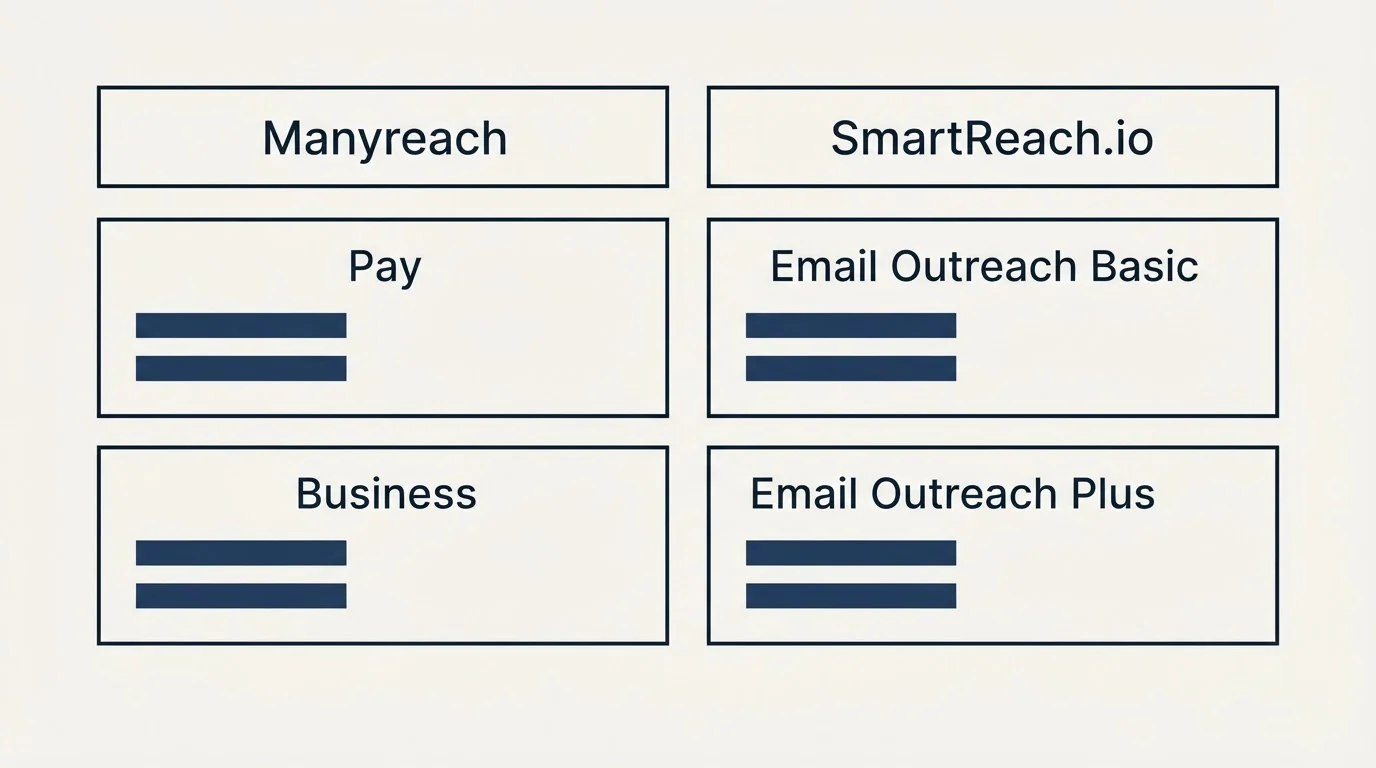 Pricing table: Pricing Comparison (Manyreach, SmartReach.io, Pay, Email Outreach Basic)