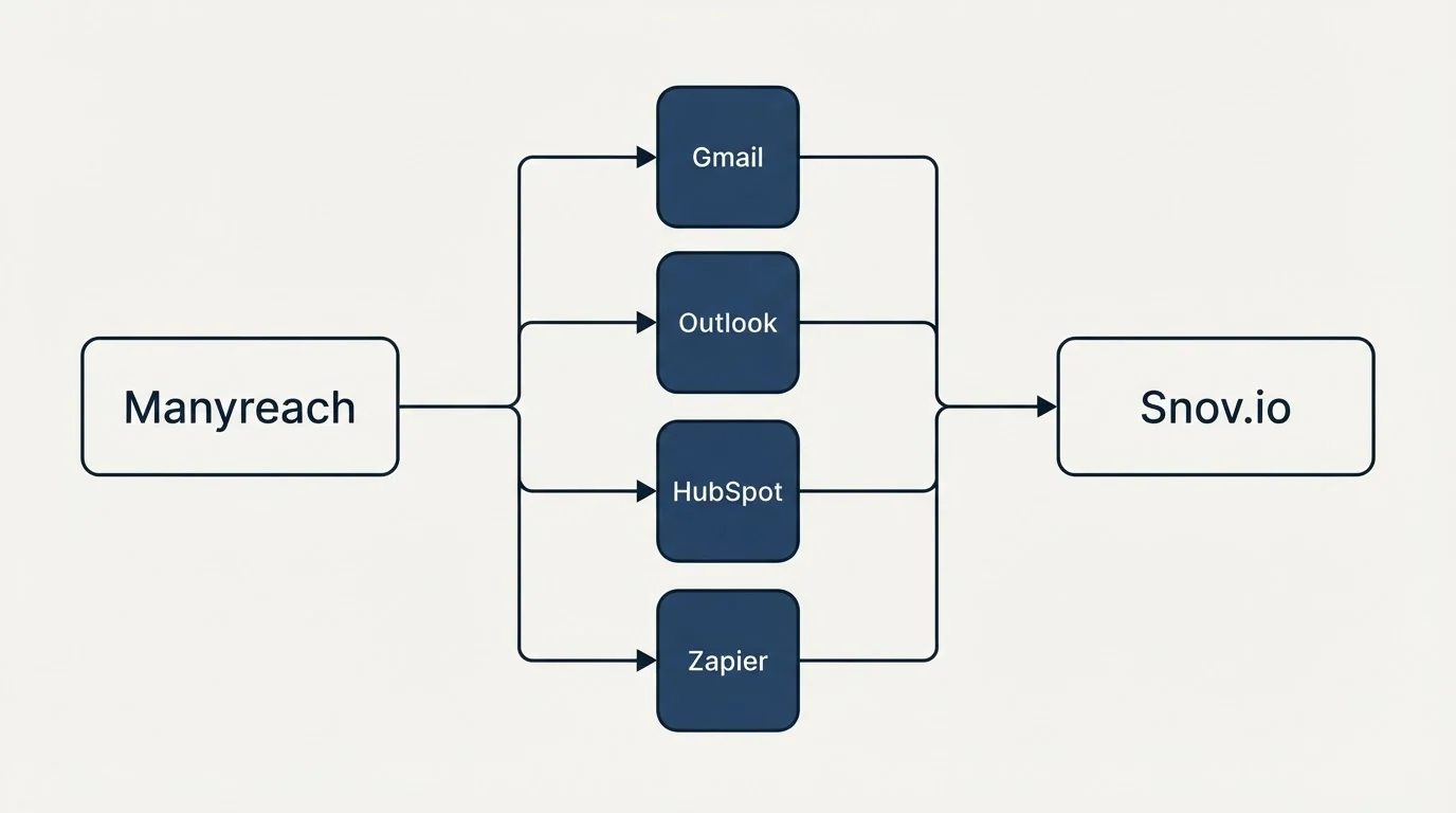 Integration flow: Integration Ecosystem (Manyreach, Snov.io, Gmail, Outlook)